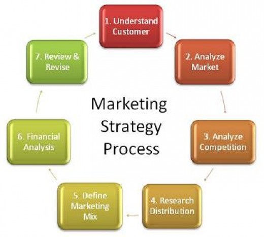 the process of developing a strategic marketing plan the process of developing a strategic marketing plan